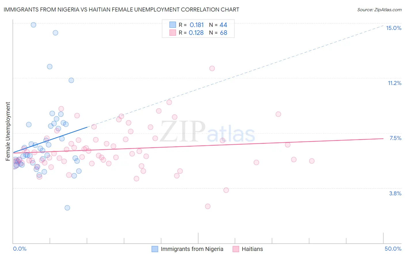 Immigrants from Nigeria vs Haitian Female Unemployment