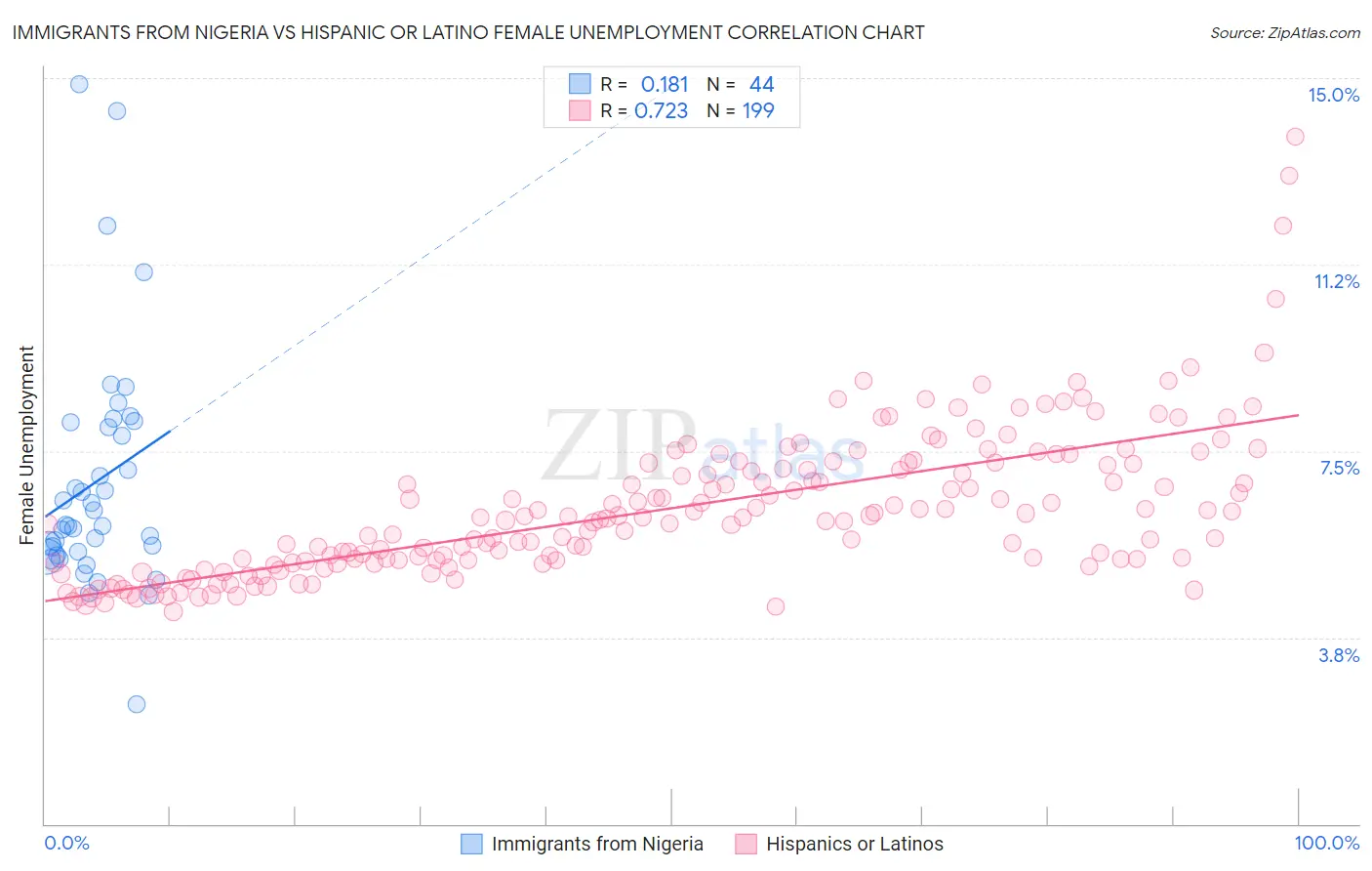 Immigrants from Nigeria vs Hispanic or Latino Female Unemployment