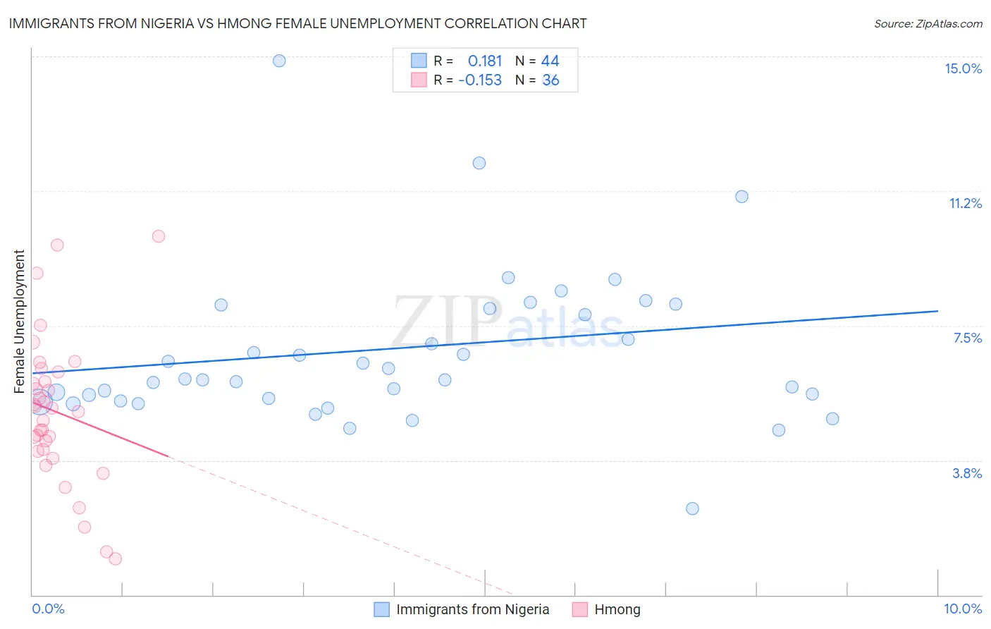Immigrants from Nigeria vs Hmong Female Unemployment