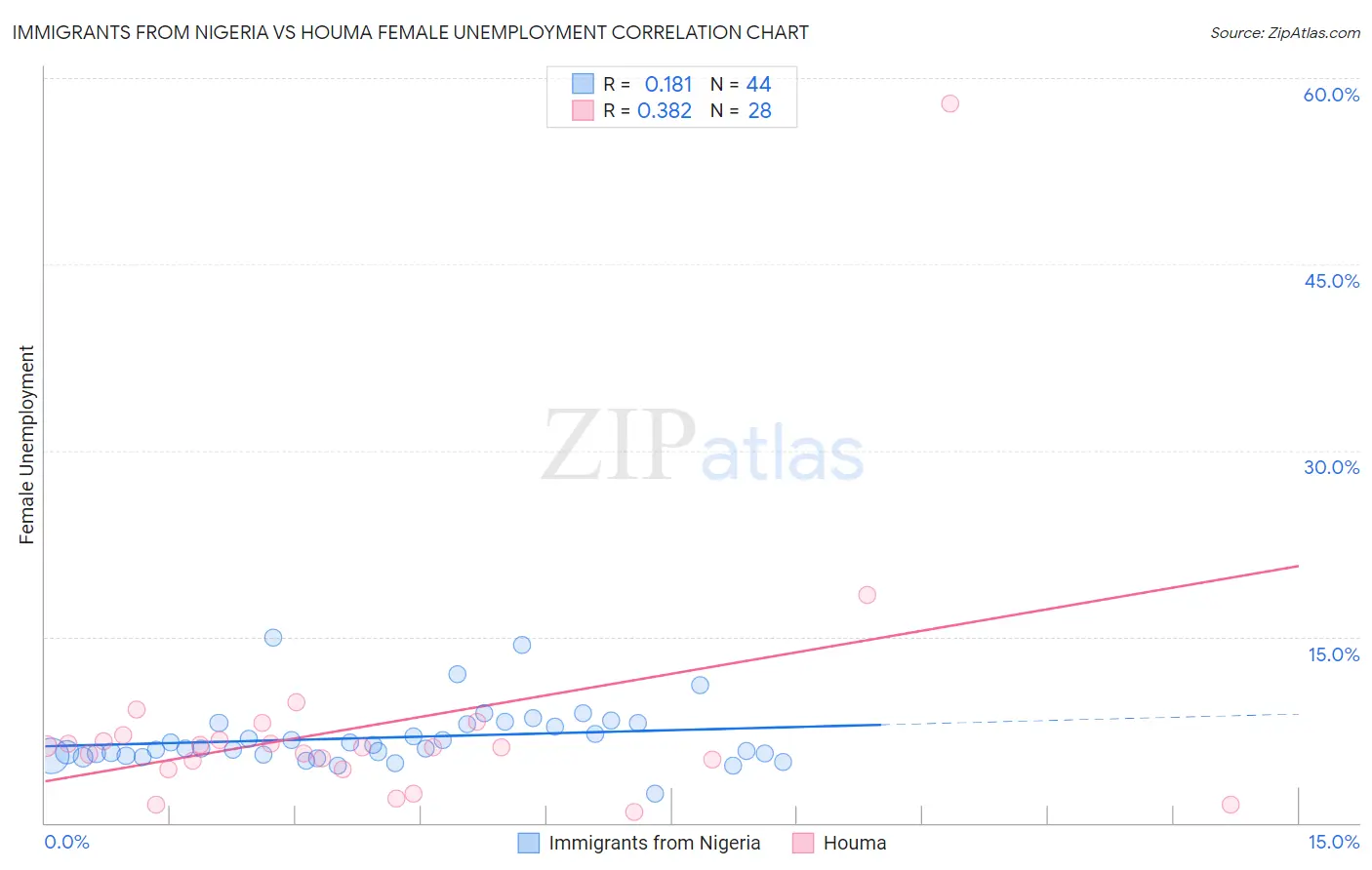 Immigrants from Nigeria vs Houma Female Unemployment