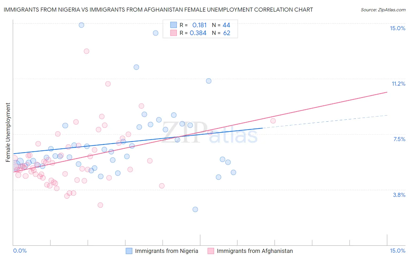 Immigrants from Nigeria vs Immigrants from Afghanistan Female Unemployment