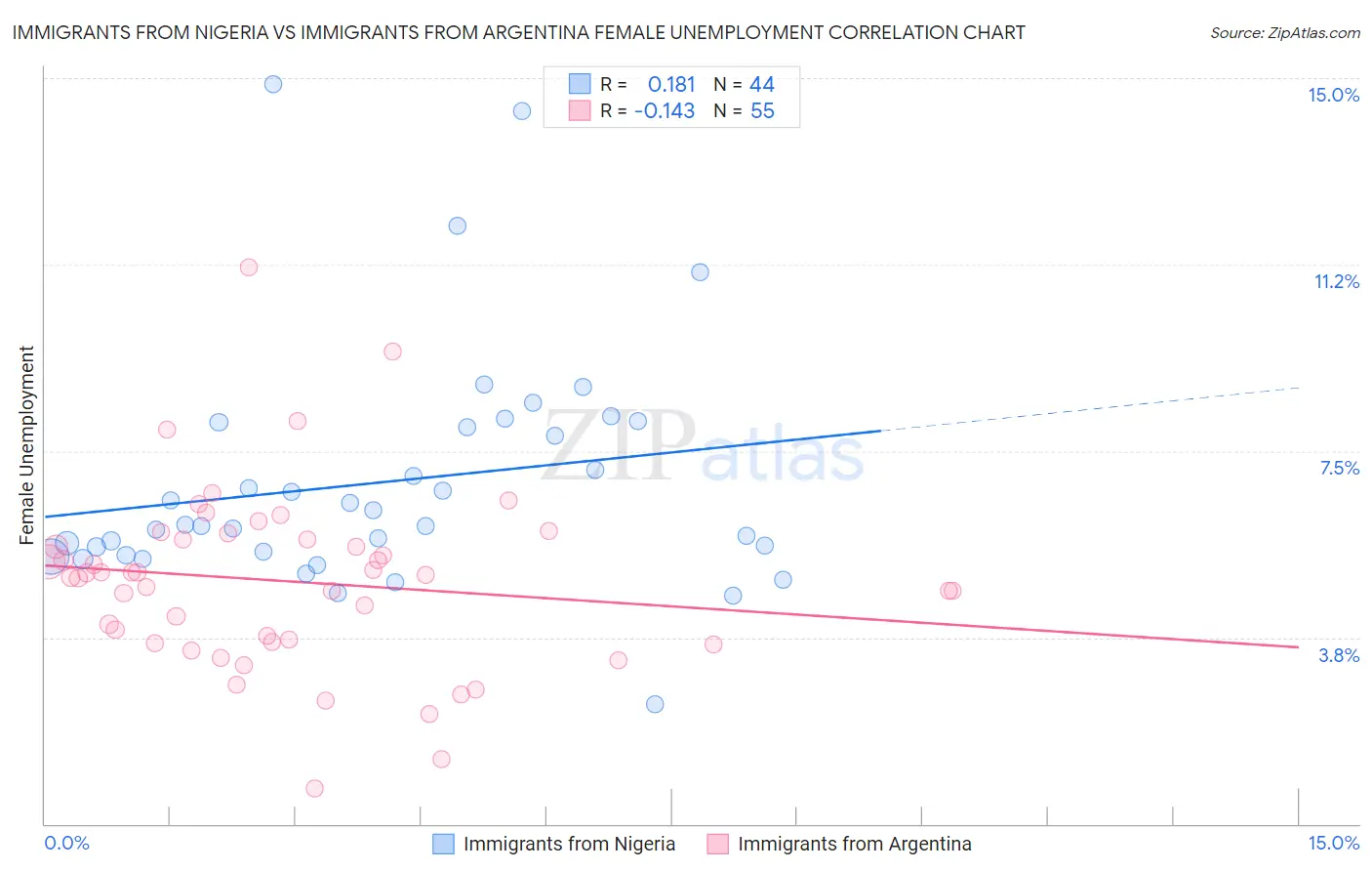 Immigrants from Nigeria vs Immigrants from Argentina Female Unemployment