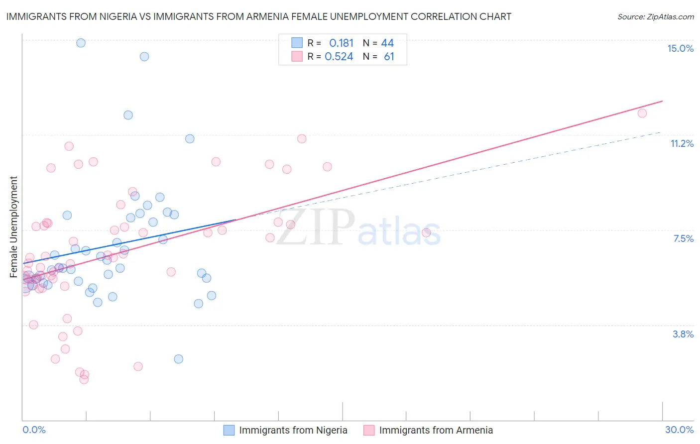 Immigrants from Nigeria vs Immigrants from Armenia Female Unemployment