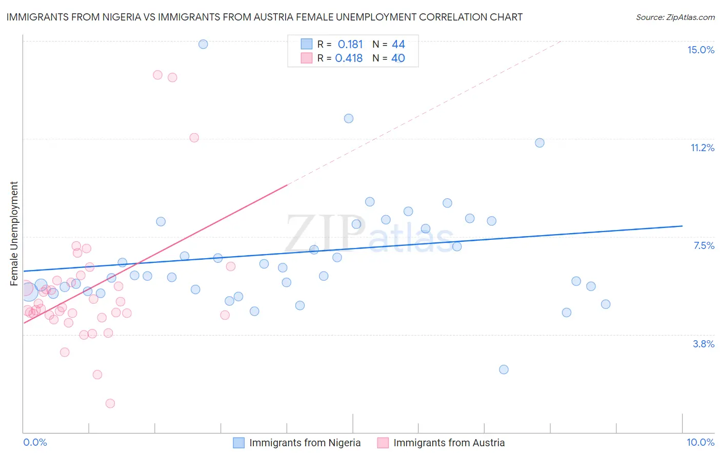 Immigrants from Nigeria vs Immigrants from Austria Female Unemployment