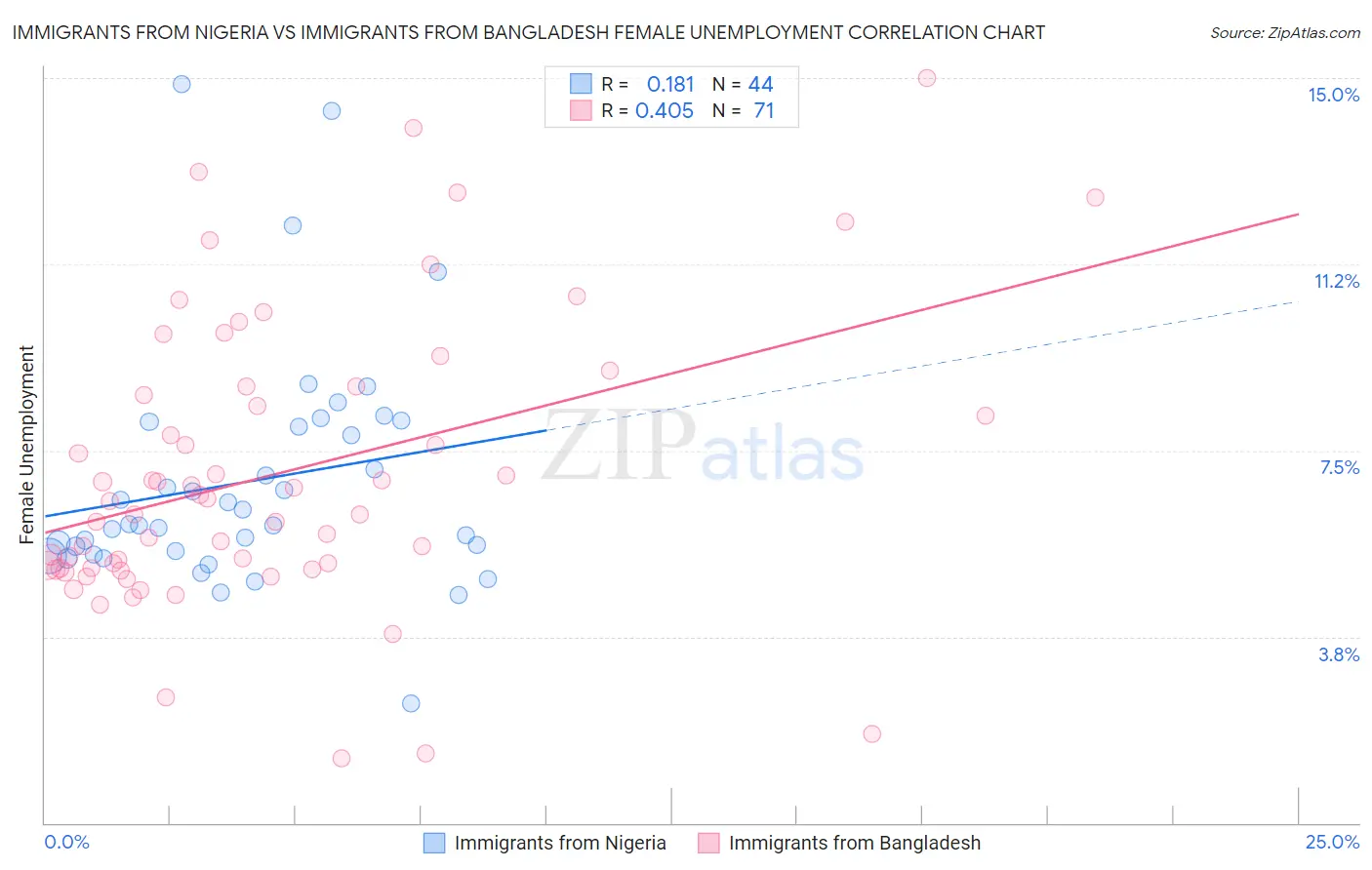 Immigrants from Nigeria vs Immigrants from Bangladesh Female Unemployment