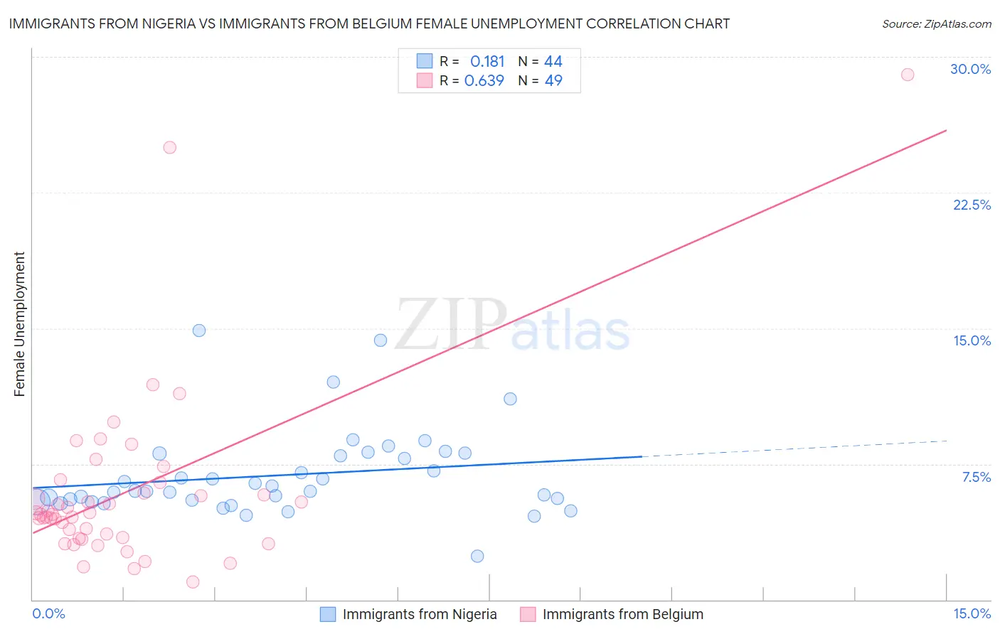 Immigrants from Nigeria vs Immigrants from Belgium Female Unemployment