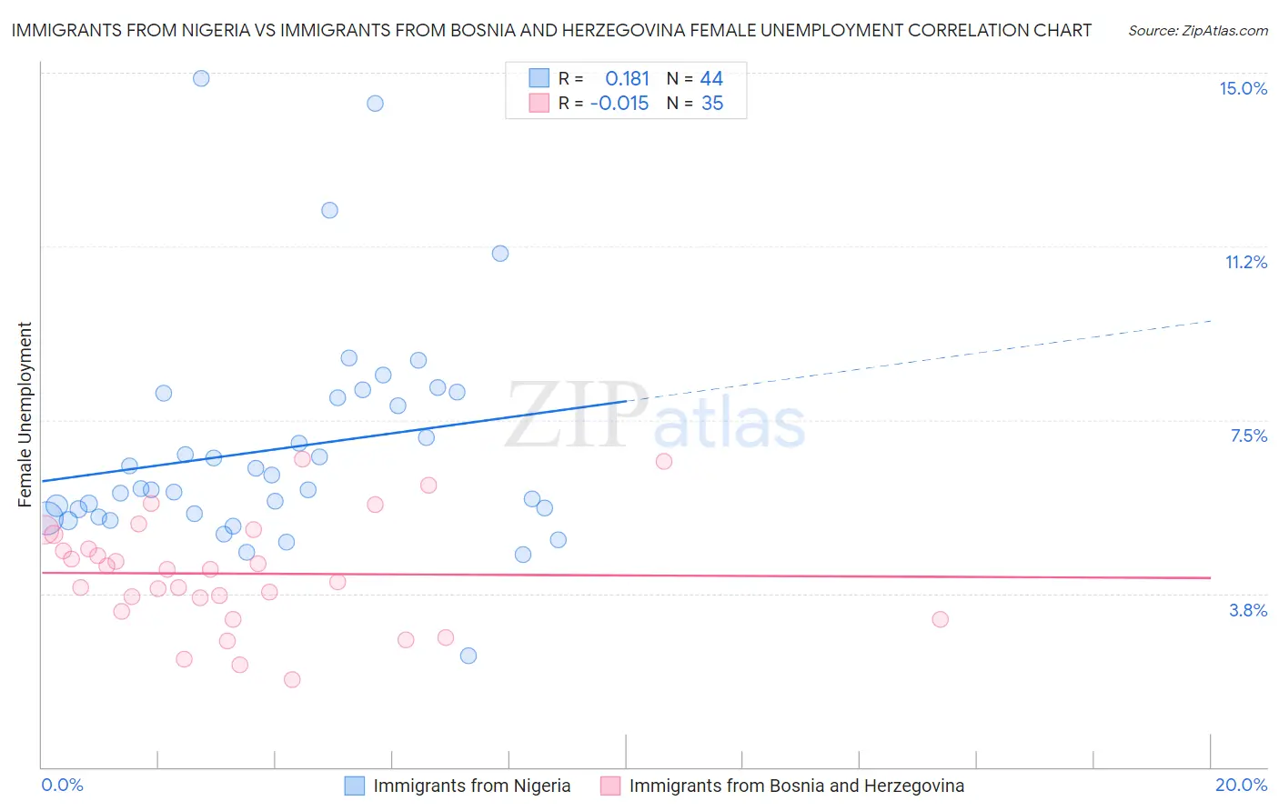 Immigrants from Nigeria vs Immigrants from Bosnia and Herzegovina Female Unemployment