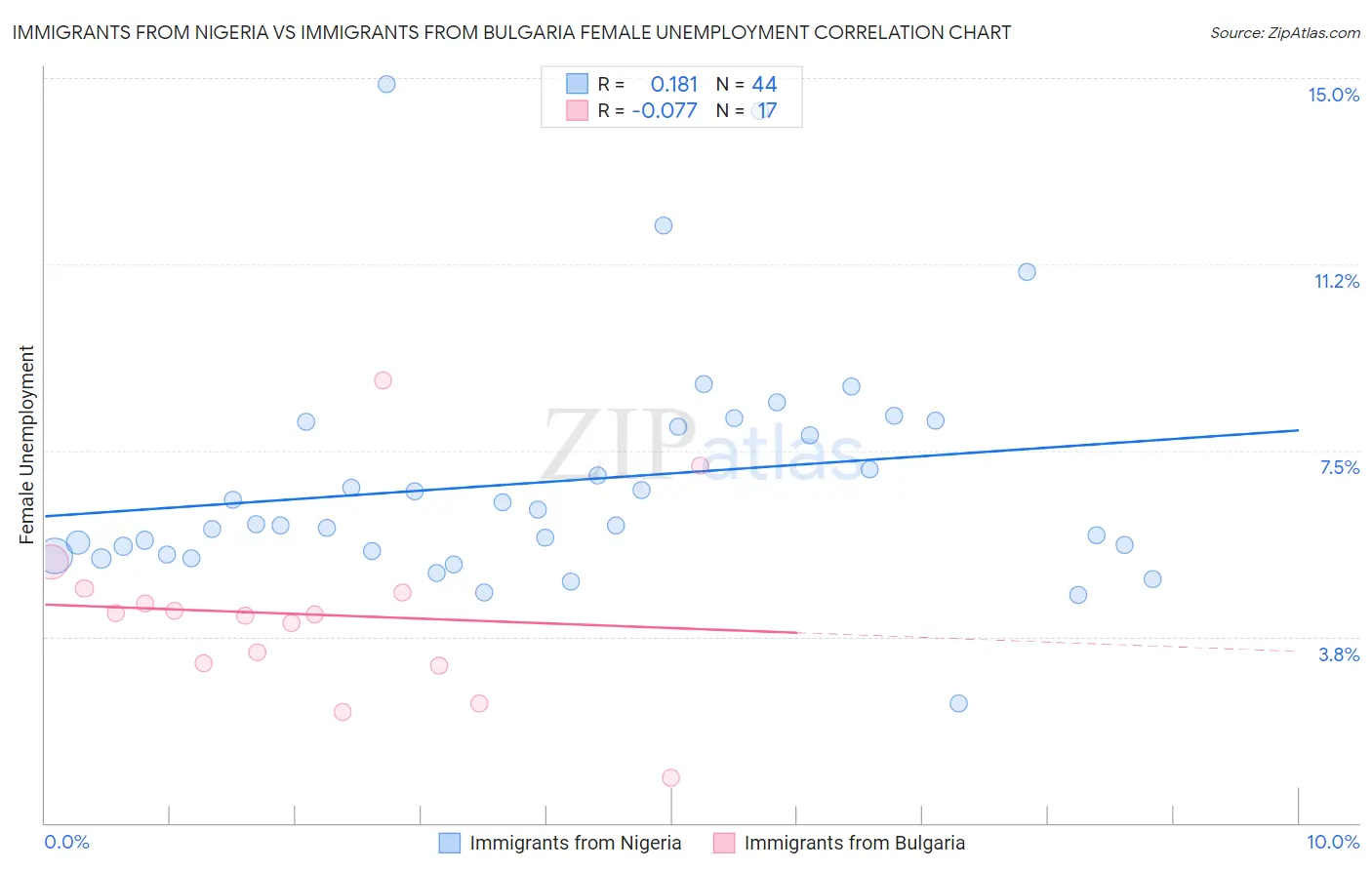 Immigrants from Nigeria vs Immigrants from Bulgaria Female Unemployment