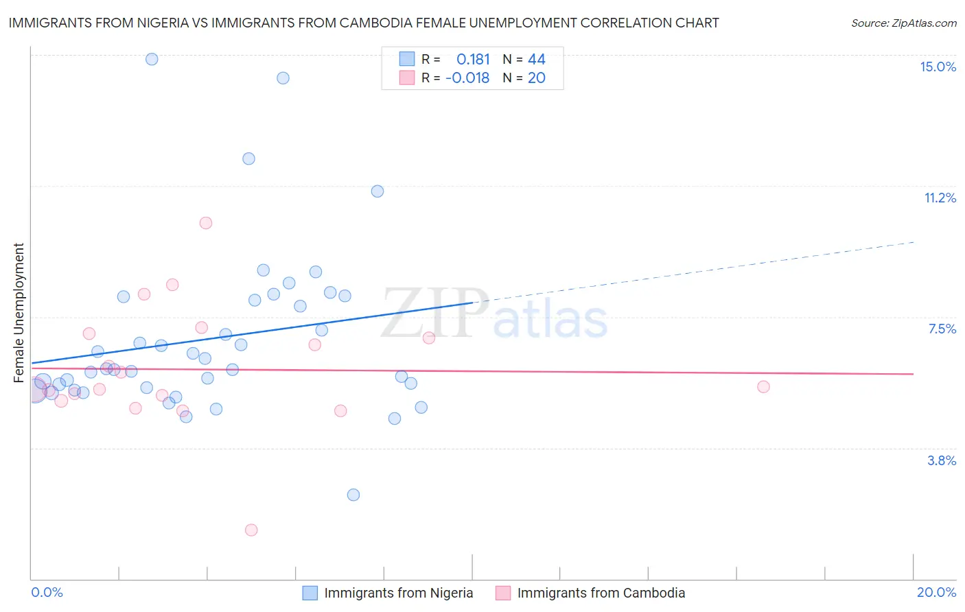 Immigrants from Nigeria vs Immigrants from Cambodia Female Unemployment
