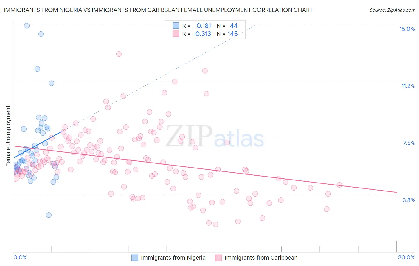 Immigrants from Nigeria vs Immigrants from Caribbean Female Unemployment