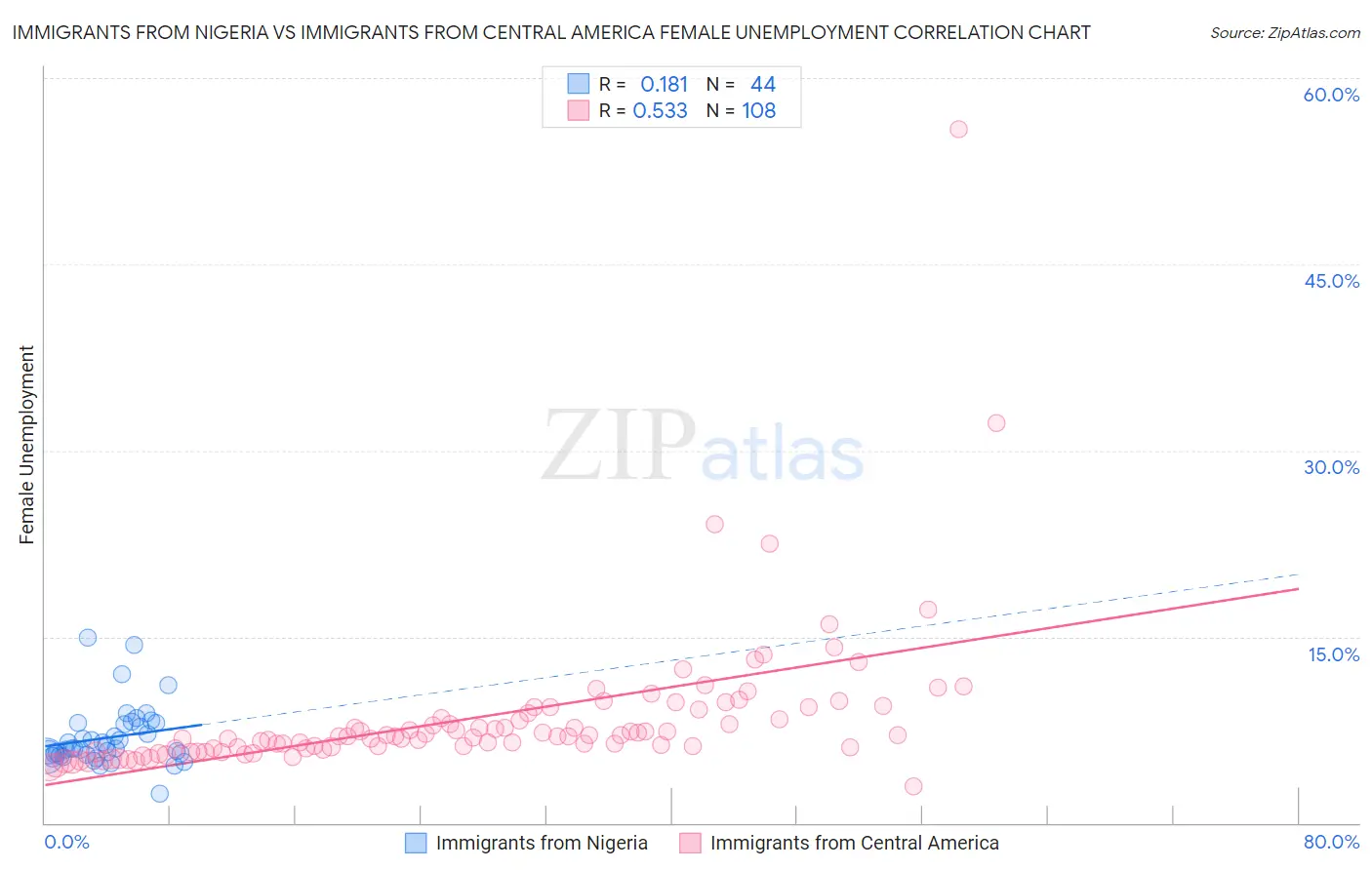 Immigrants from Nigeria vs Immigrants from Central America Female Unemployment