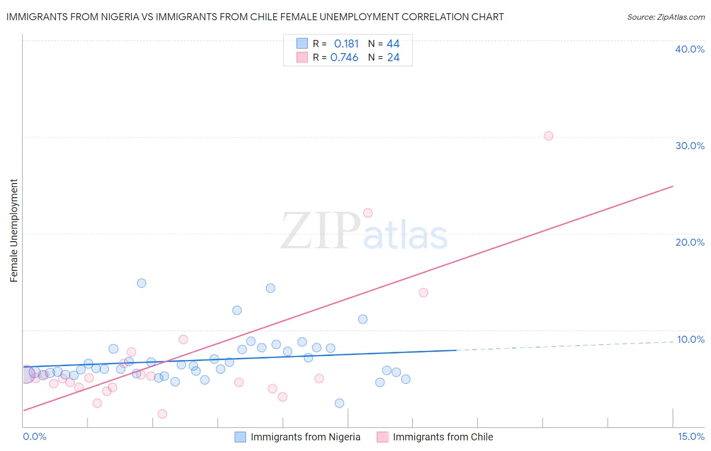 Immigrants from Nigeria vs Immigrants from Chile Female Unemployment