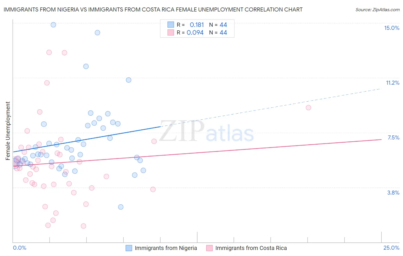 Immigrants from Nigeria vs Immigrants from Costa Rica Female Unemployment