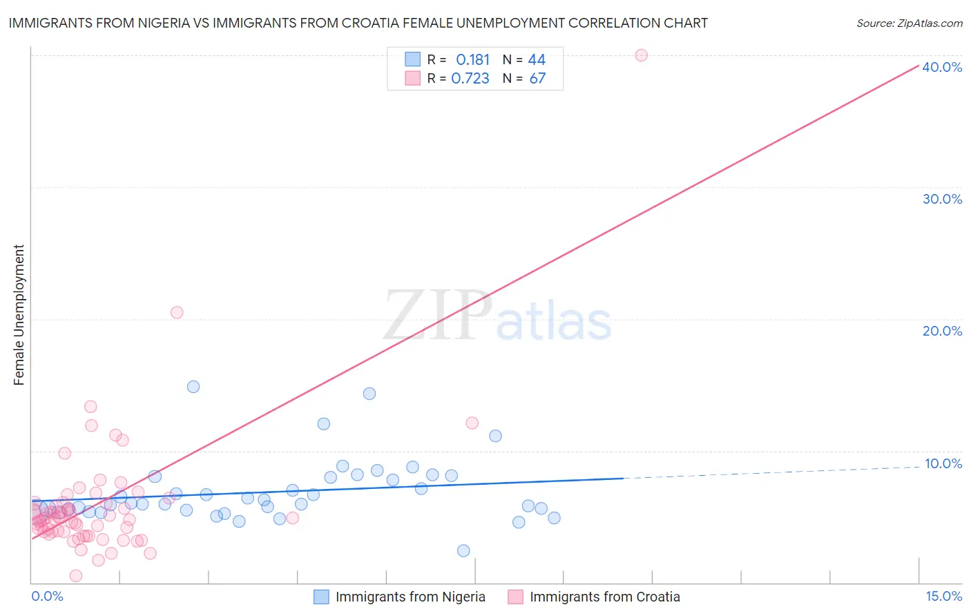 Immigrants from Nigeria vs Immigrants from Croatia Female Unemployment