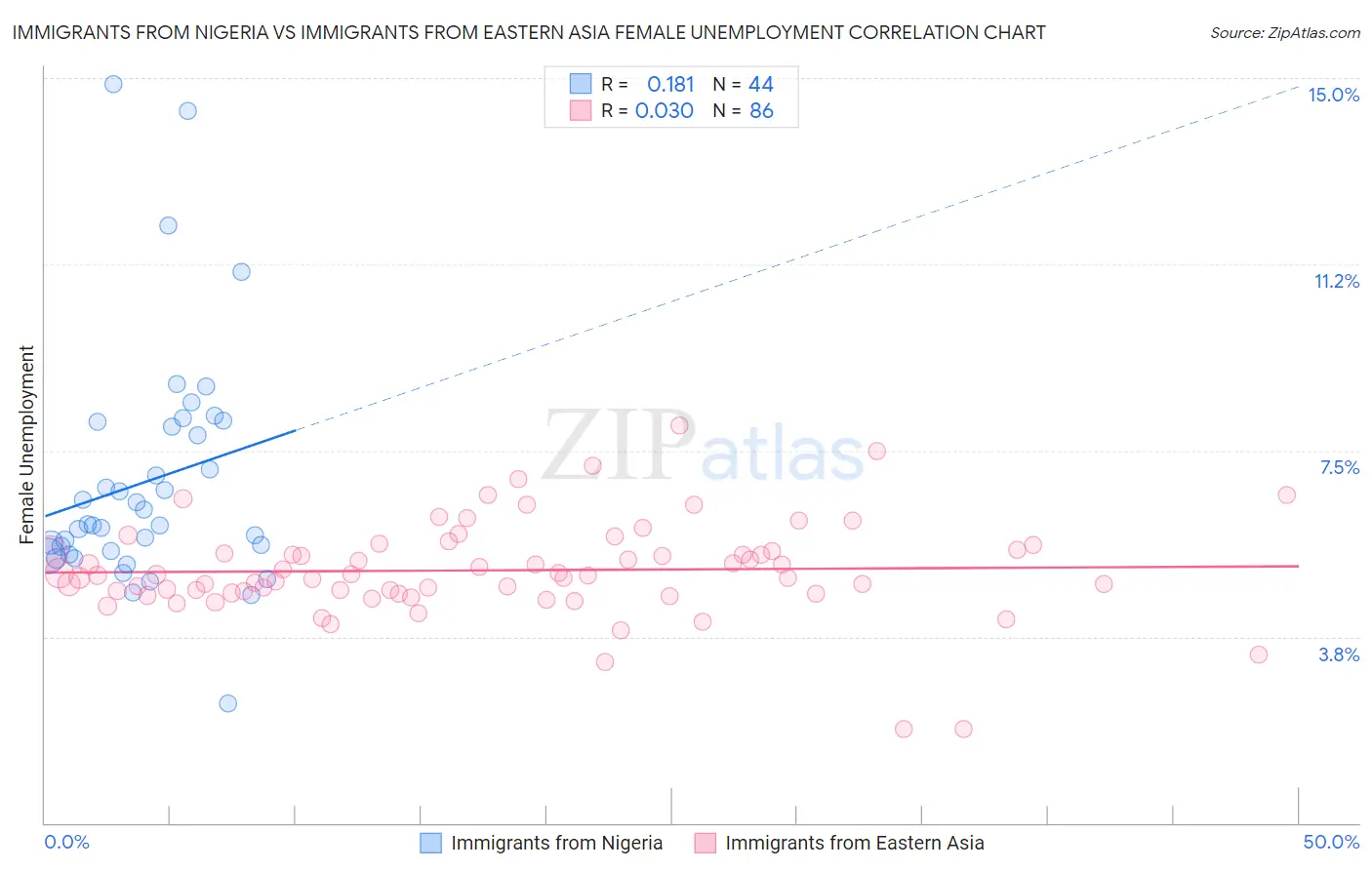 Immigrants from Nigeria vs Immigrants from Eastern Asia Female Unemployment