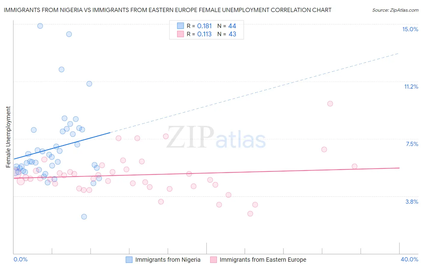 Immigrants from Nigeria vs Immigrants from Eastern Europe Female Unemployment