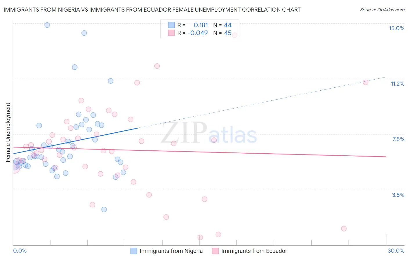 Immigrants from Nigeria vs Immigrants from Ecuador Female Unemployment