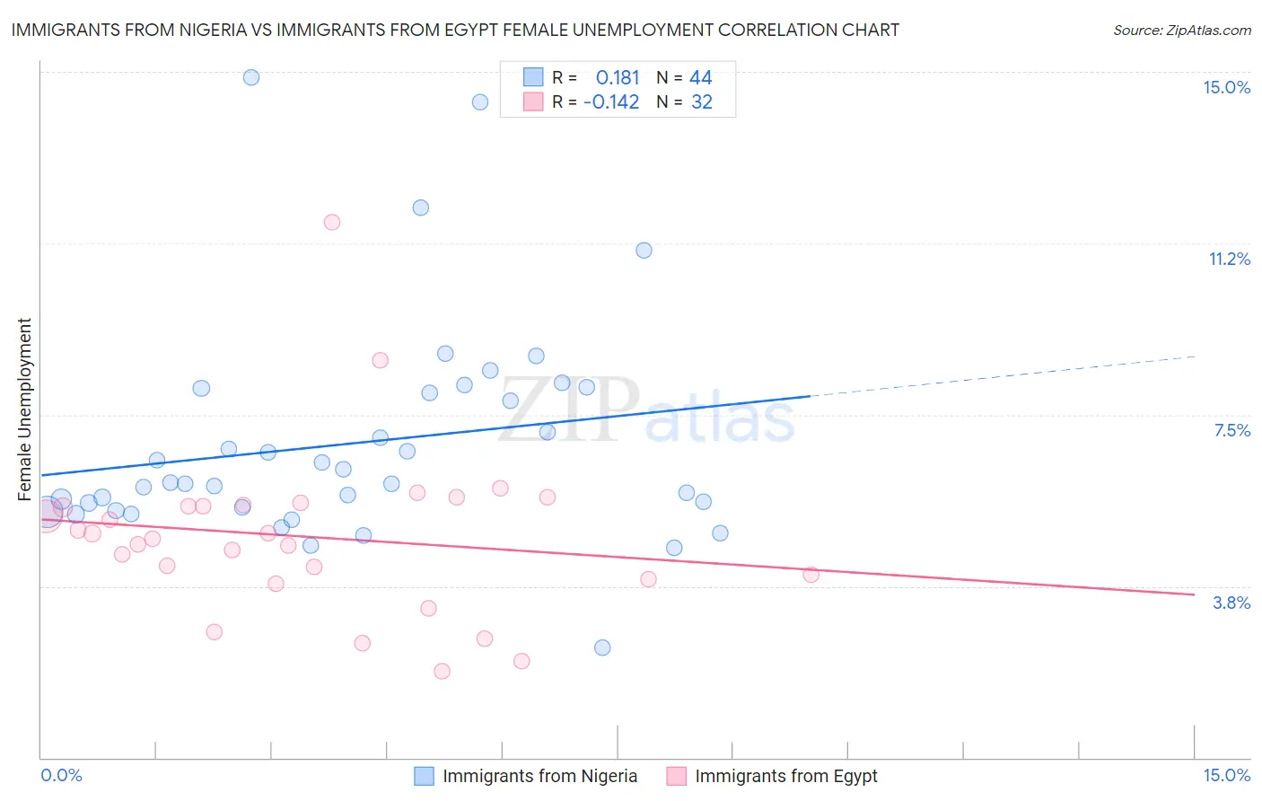 Immigrants from Nigeria vs Immigrants from Egypt Female Unemployment