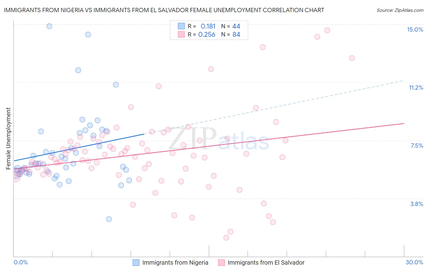 Immigrants from Nigeria vs Immigrants from El Salvador Female Unemployment