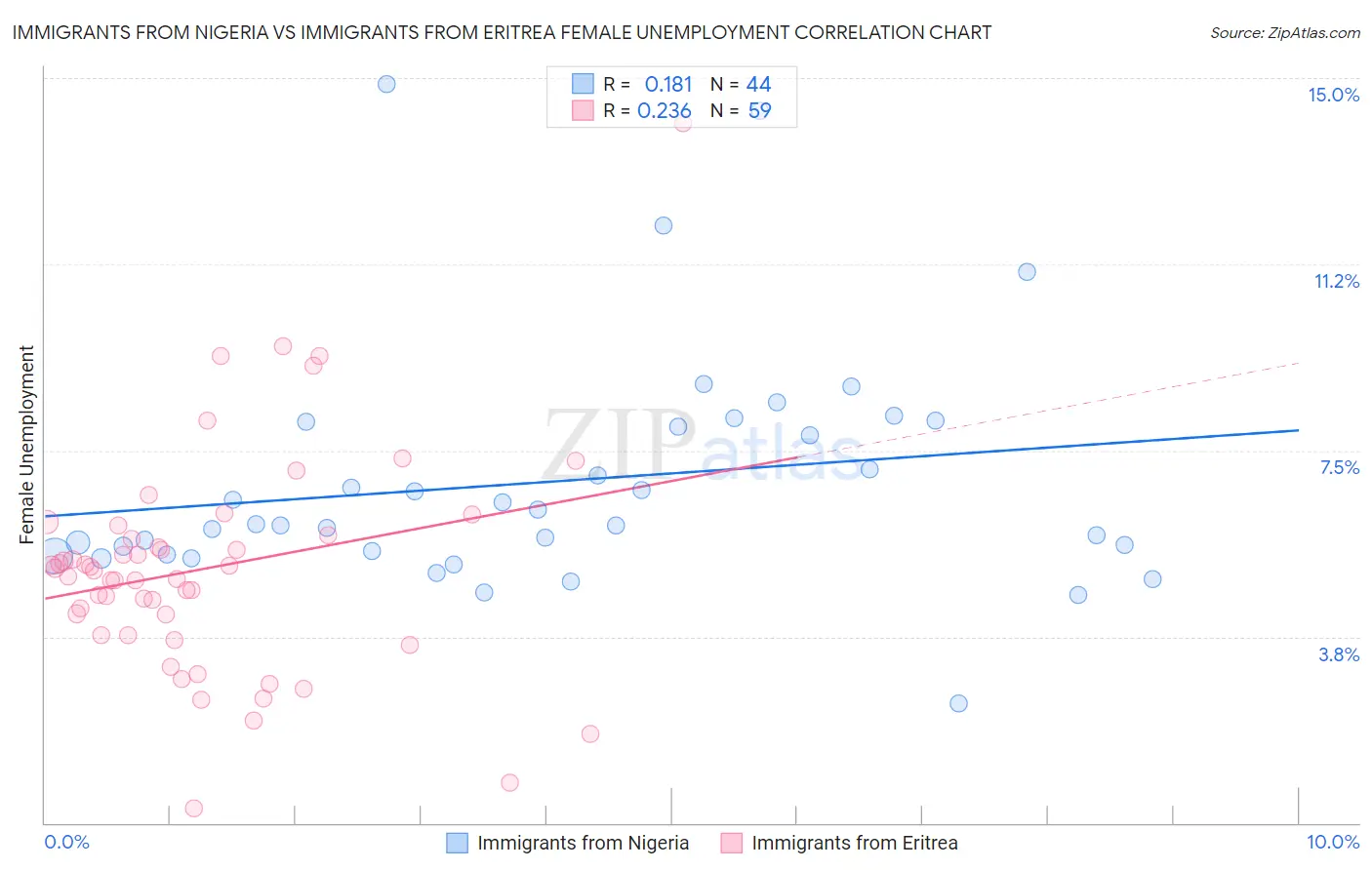 Immigrants from Nigeria vs Immigrants from Eritrea Female Unemployment