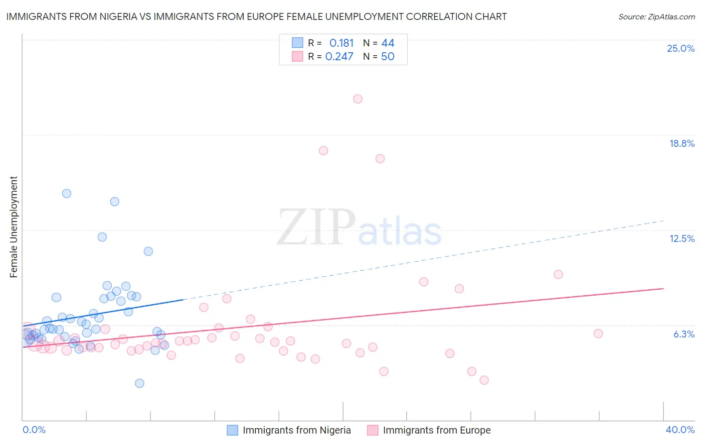 Immigrants from Nigeria vs Immigrants from Europe Female Unemployment