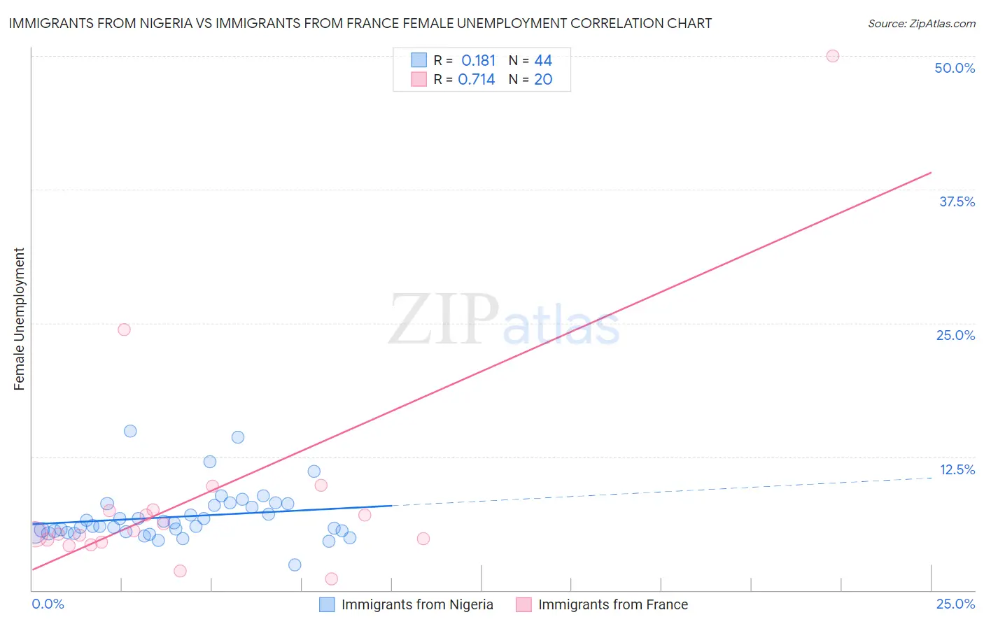 Immigrants from Nigeria vs Immigrants from France Female Unemployment