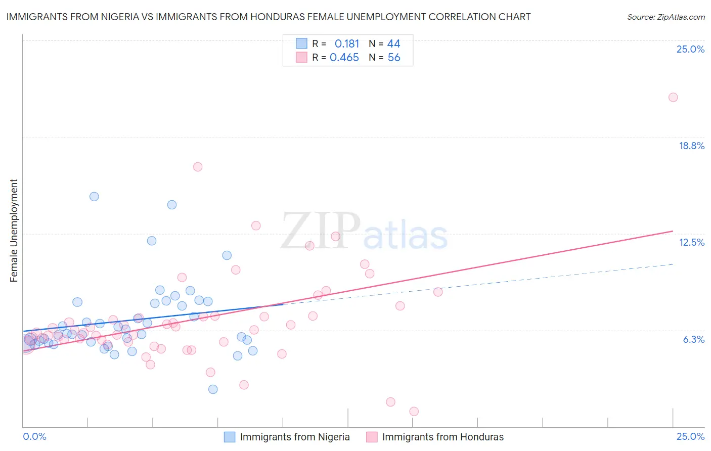 Immigrants from Nigeria vs Immigrants from Honduras Female Unemployment