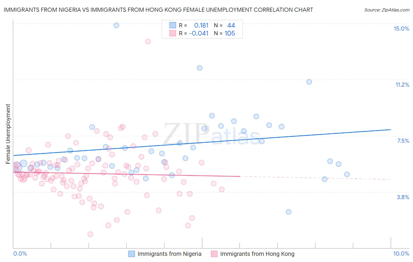 Immigrants from Nigeria vs Immigrants from Hong Kong Female Unemployment