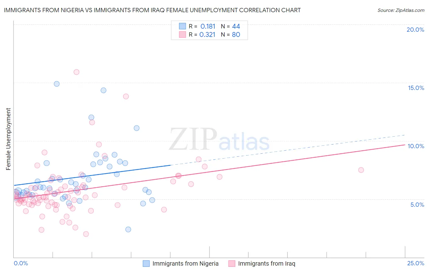 Immigrants from Nigeria vs Immigrants from Iraq Female Unemployment