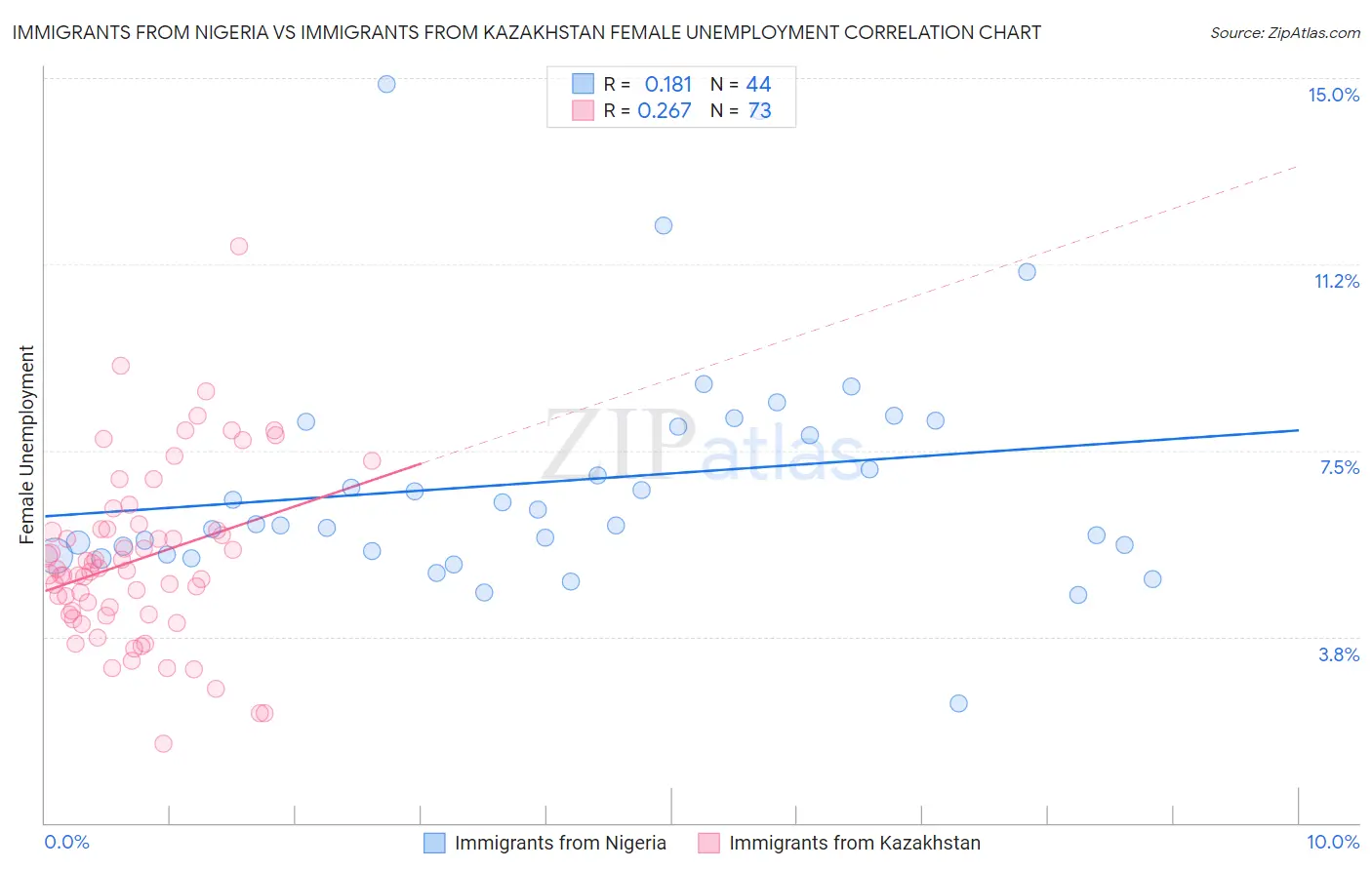 Immigrants from Nigeria vs Immigrants from Kazakhstan Female Unemployment