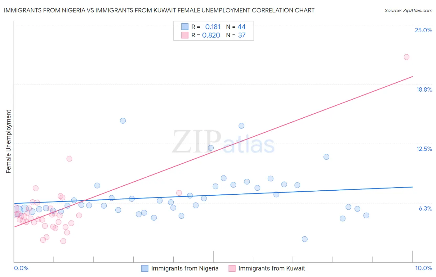 Immigrants from Nigeria vs Immigrants from Kuwait Female Unemployment