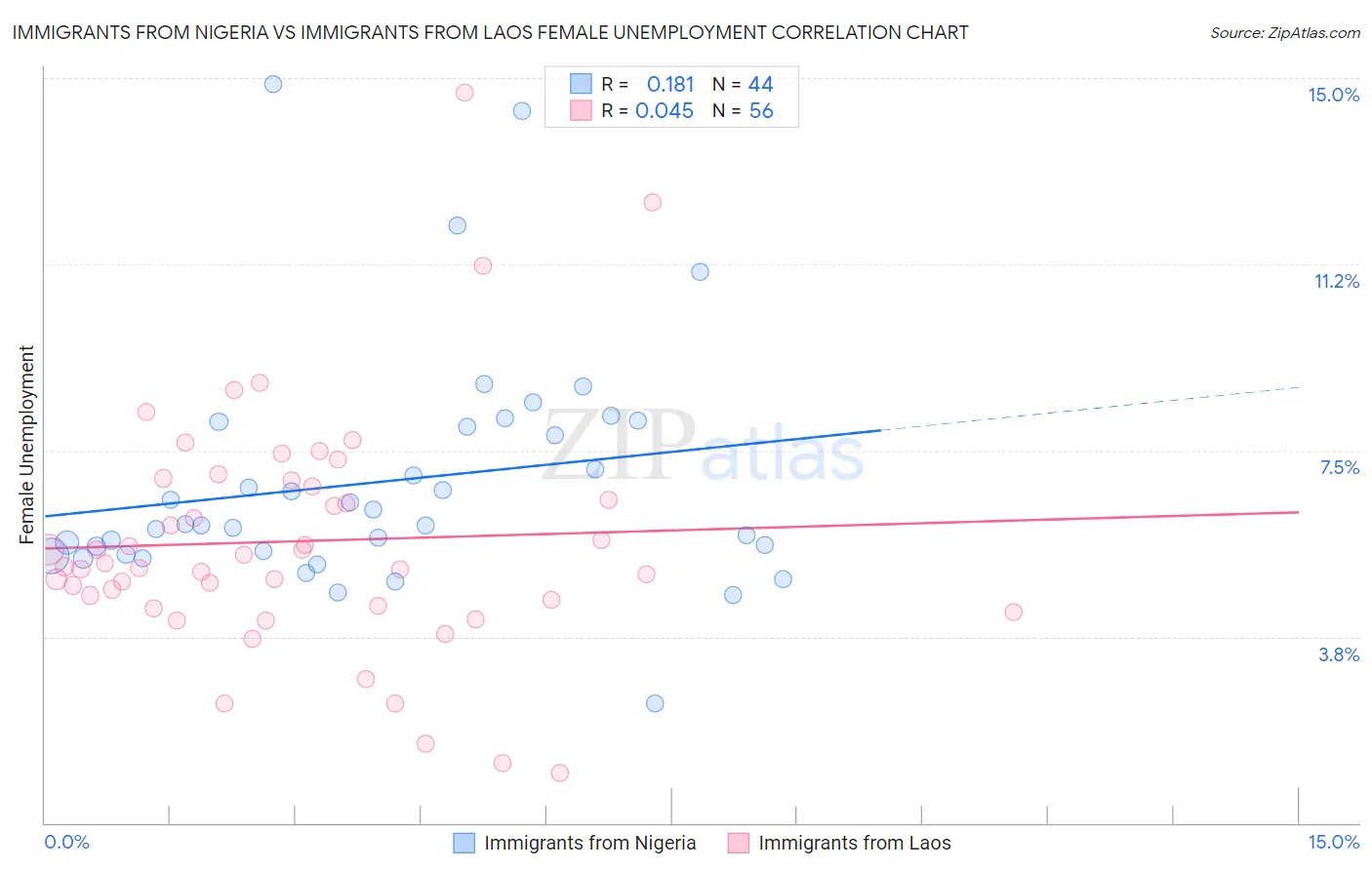 Immigrants from Nigeria vs Immigrants from Laos Female Unemployment