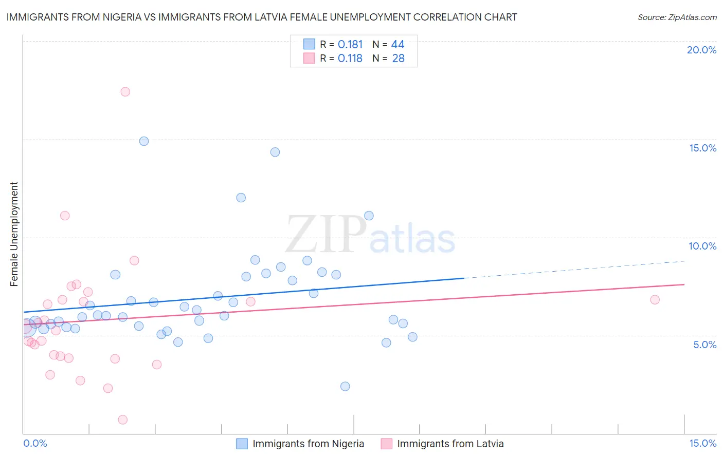 Immigrants from Nigeria vs Immigrants from Latvia Female Unemployment
