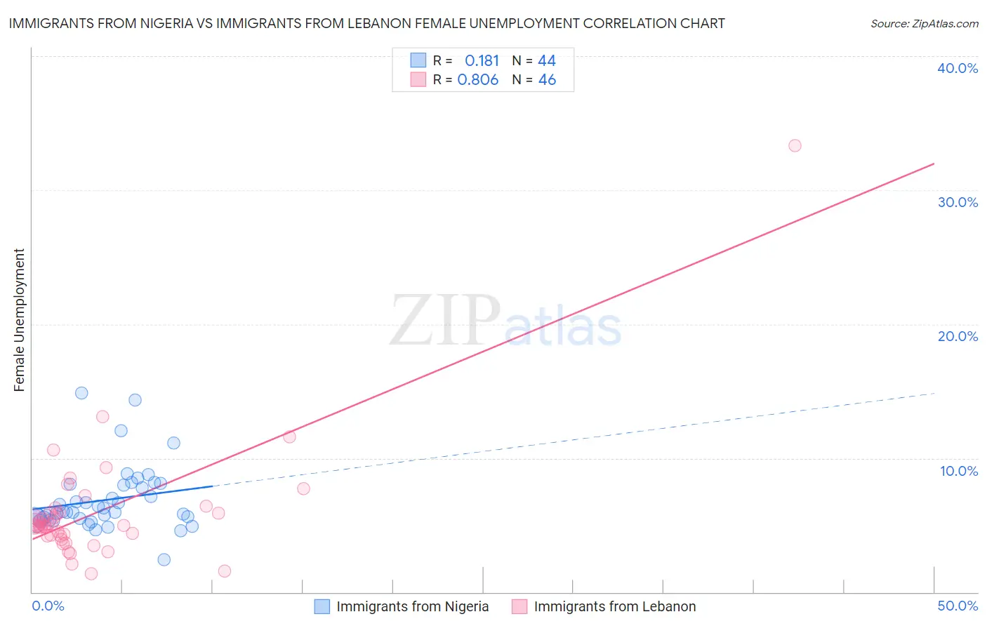 Immigrants from Nigeria vs Immigrants from Lebanon Female Unemployment