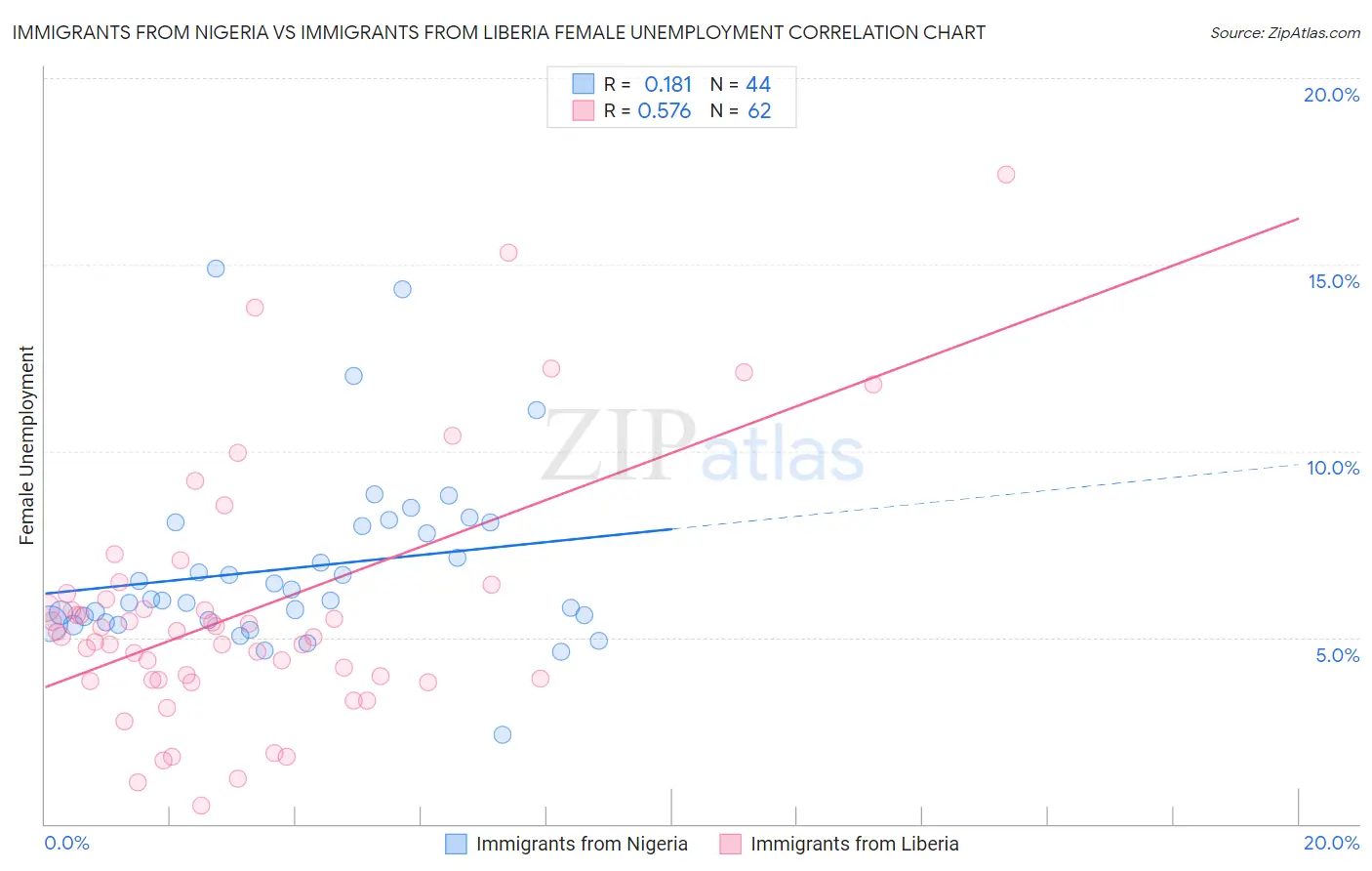 Immigrants from Nigeria vs Immigrants from Liberia Female Unemployment