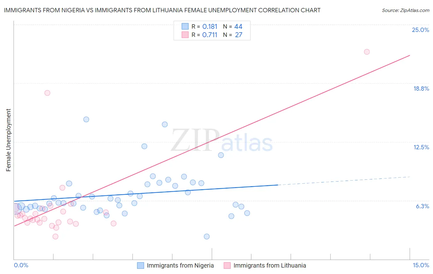 Immigrants from Nigeria vs Immigrants from Lithuania Female Unemployment