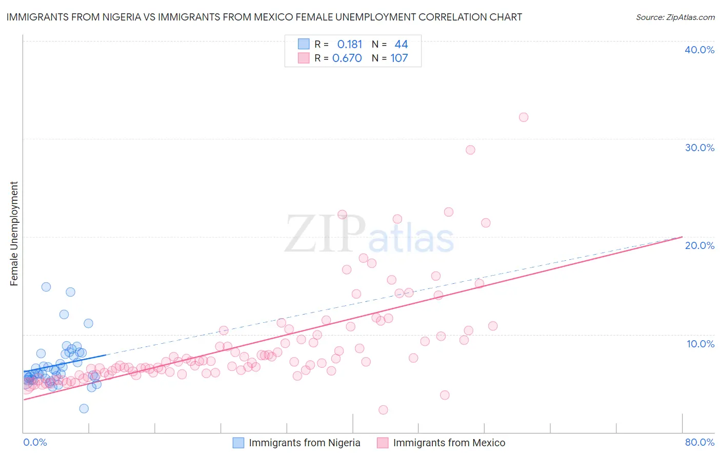 Immigrants from Nigeria vs Immigrants from Mexico Female Unemployment