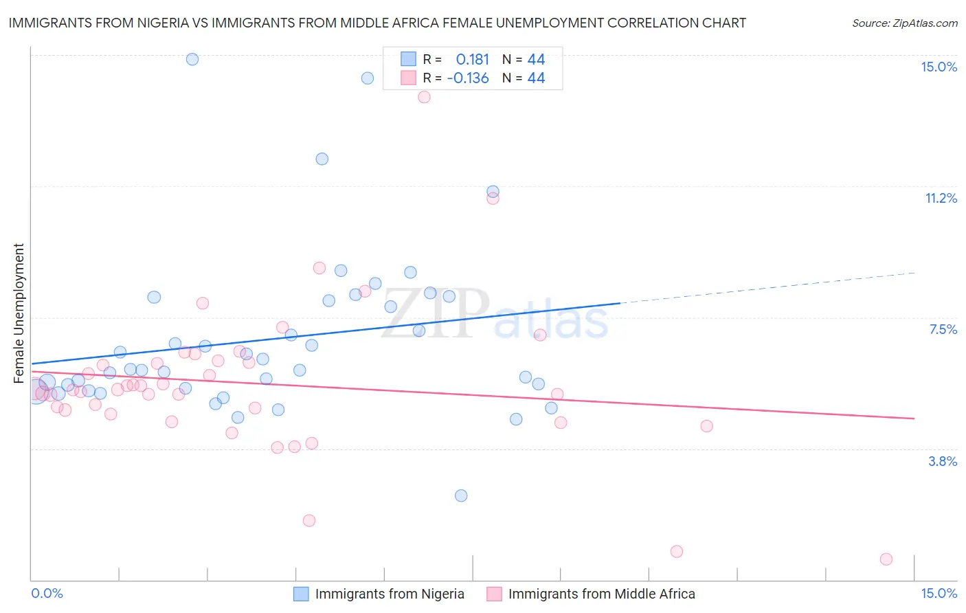 Immigrants from Nigeria vs Immigrants from Middle Africa Female Unemployment