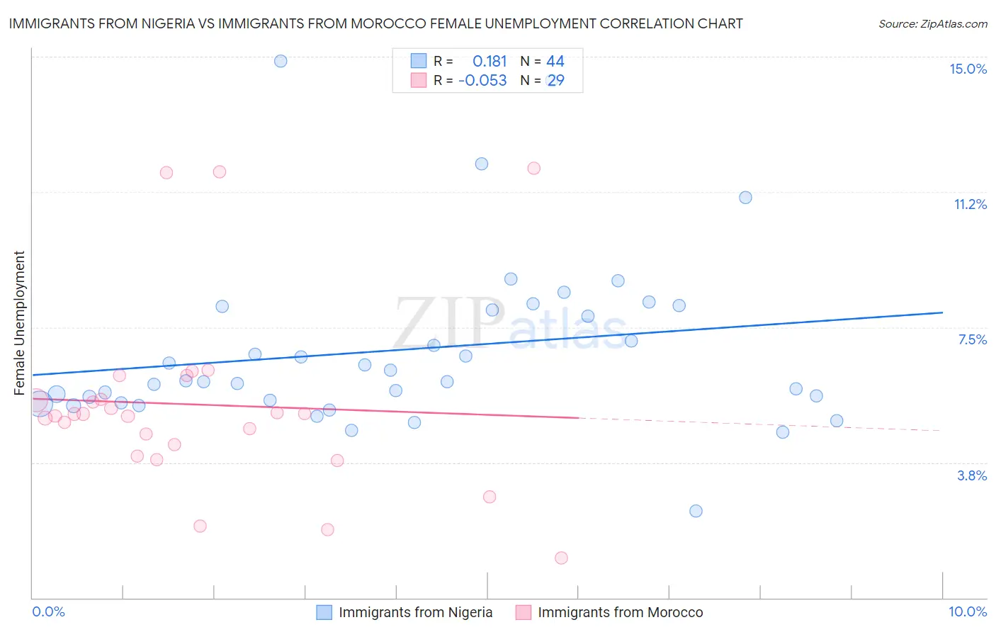 Immigrants from Nigeria vs Immigrants from Morocco Female Unemployment