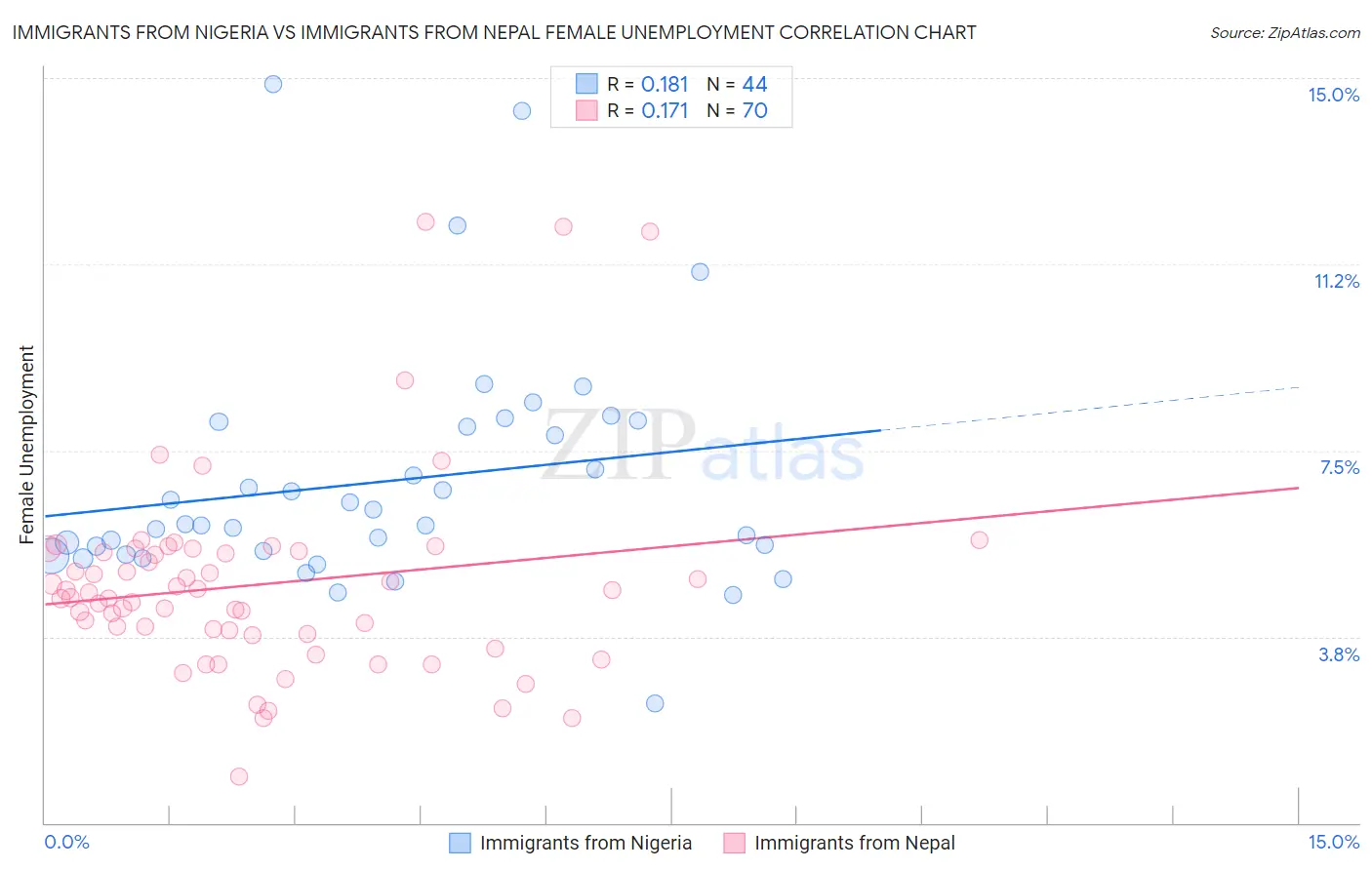 Immigrants from Nigeria vs Immigrants from Nepal Female Unemployment