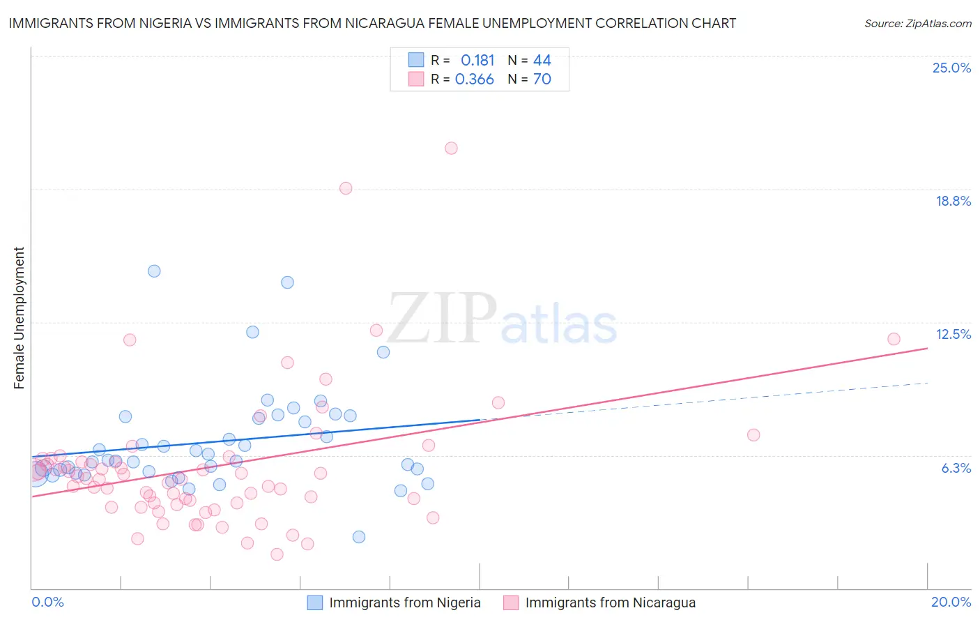 Immigrants from Nigeria vs Immigrants from Nicaragua Female Unemployment