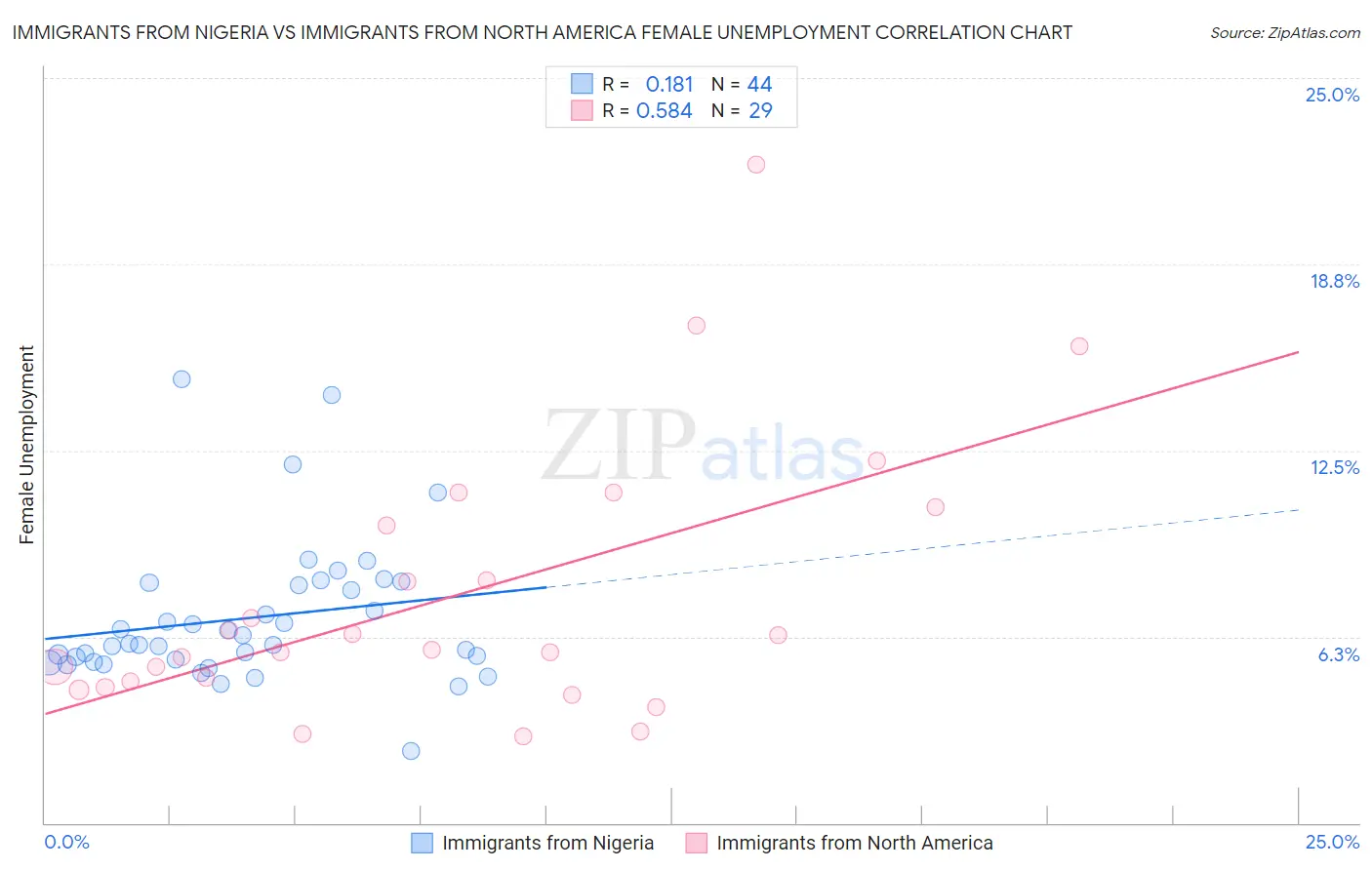 Immigrants from Nigeria vs Immigrants from North America Female Unemployment