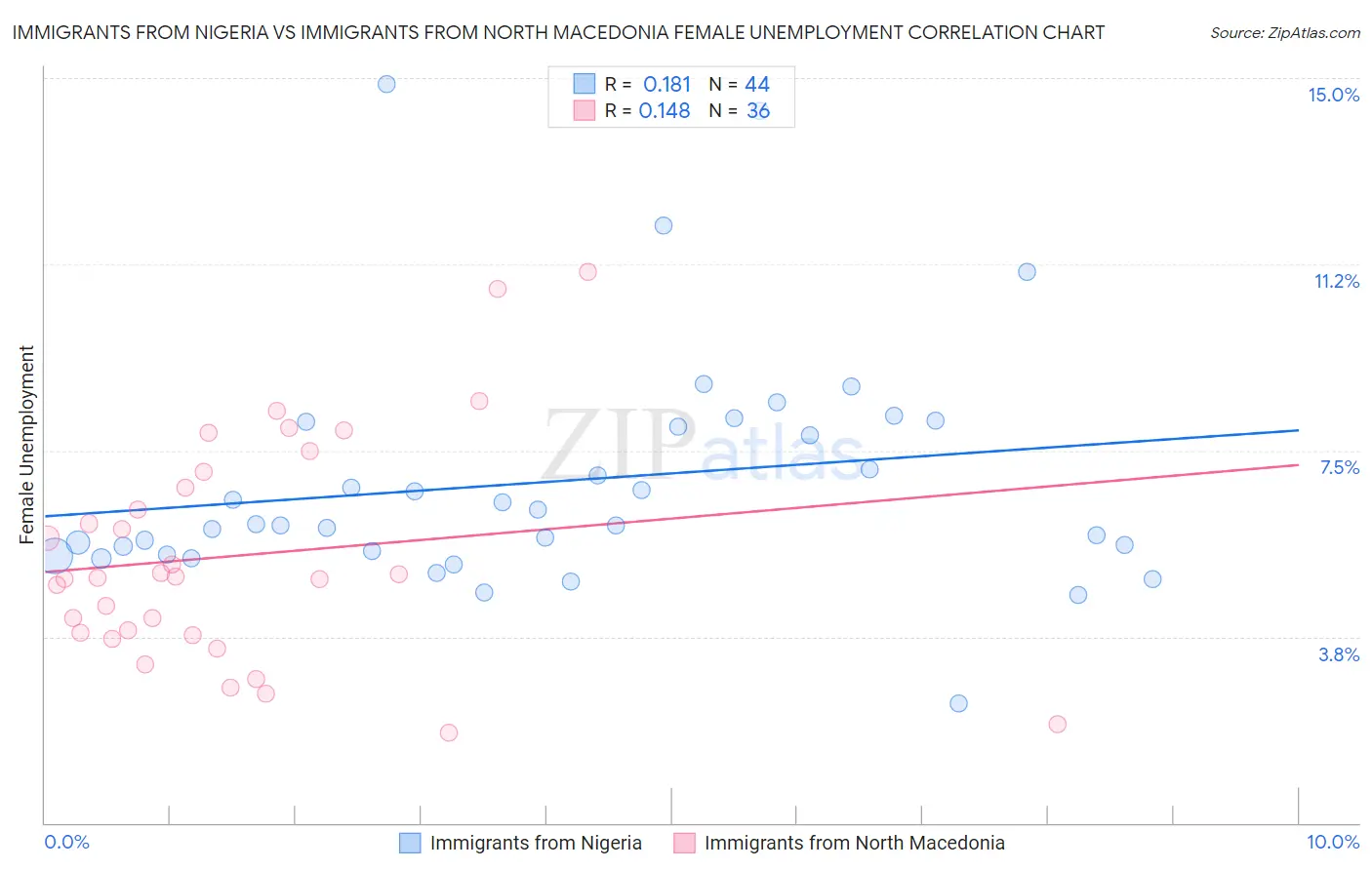 Immigrants from Nigeria vs Immigrants from North Macedonia Female Unemployment