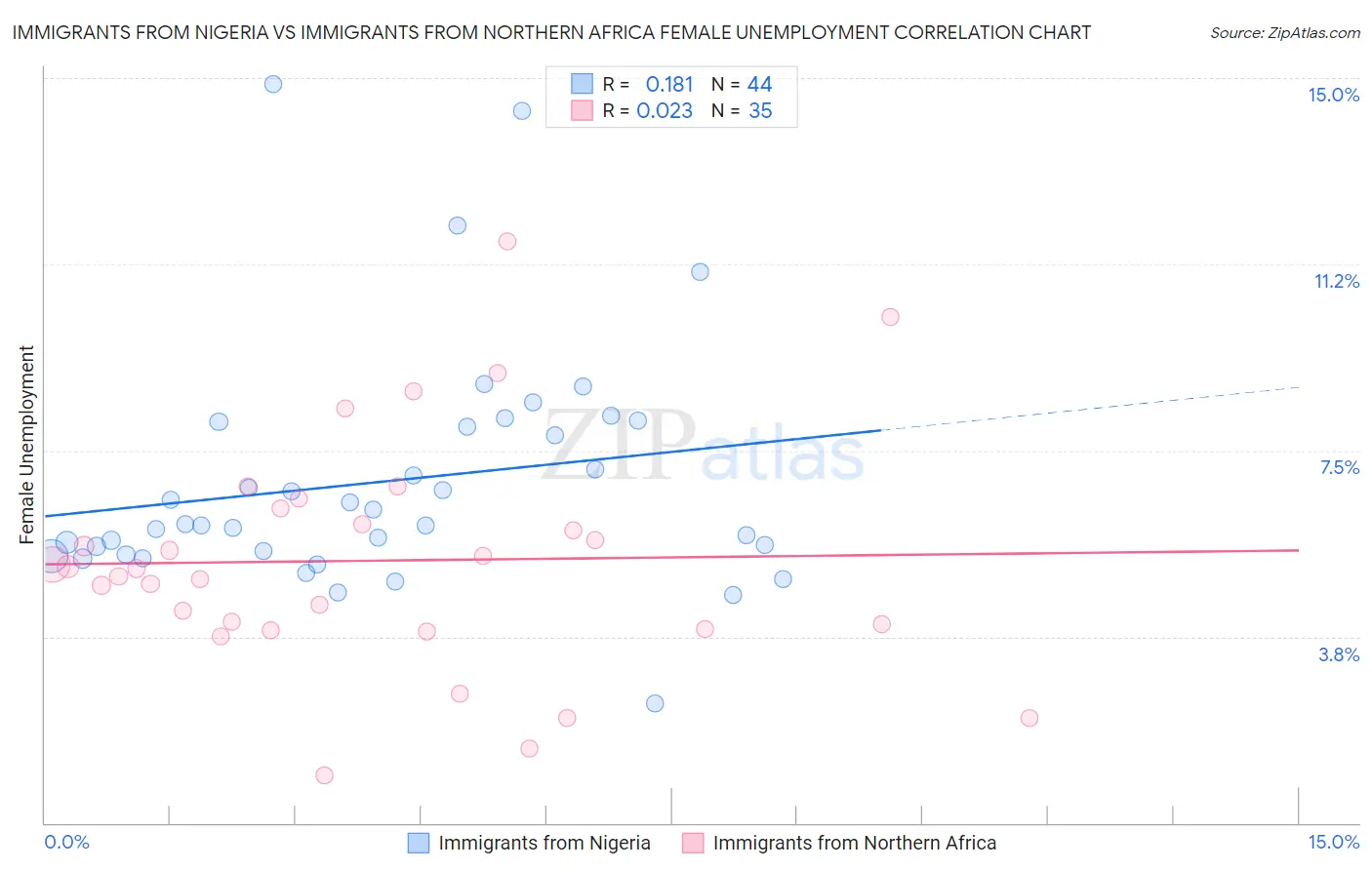 Immigrants from Nigeria vs Immigrants from Northern Africa Female Unemployment