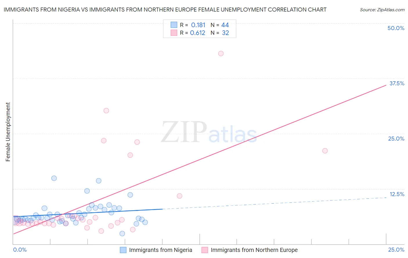 Immigrants from Nigeria vs Immigrants from Northern Europe Female Unemployment