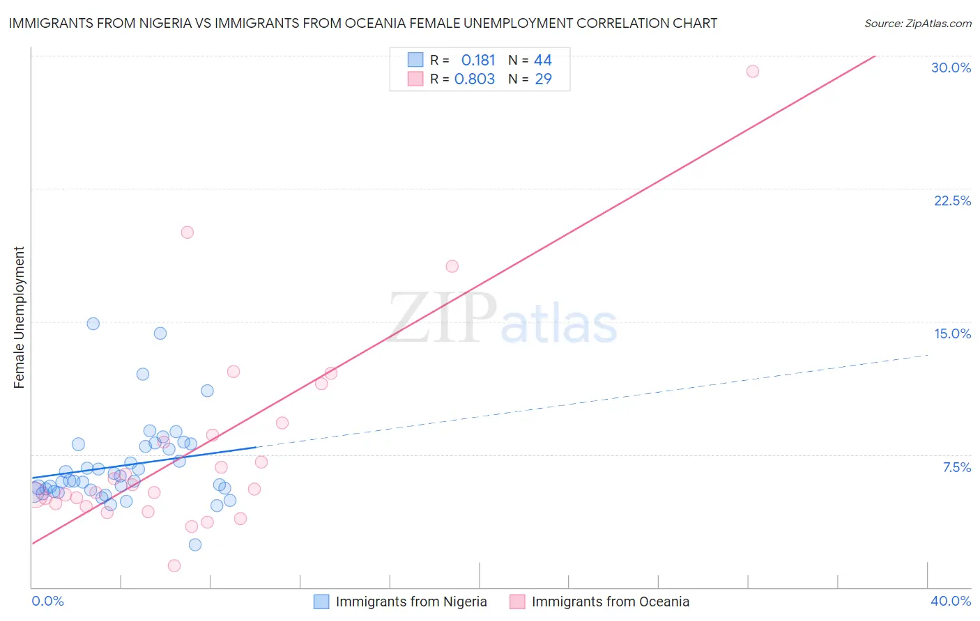Immigrants from Nigeria vs Immigrants from Oceania Female Unemployment