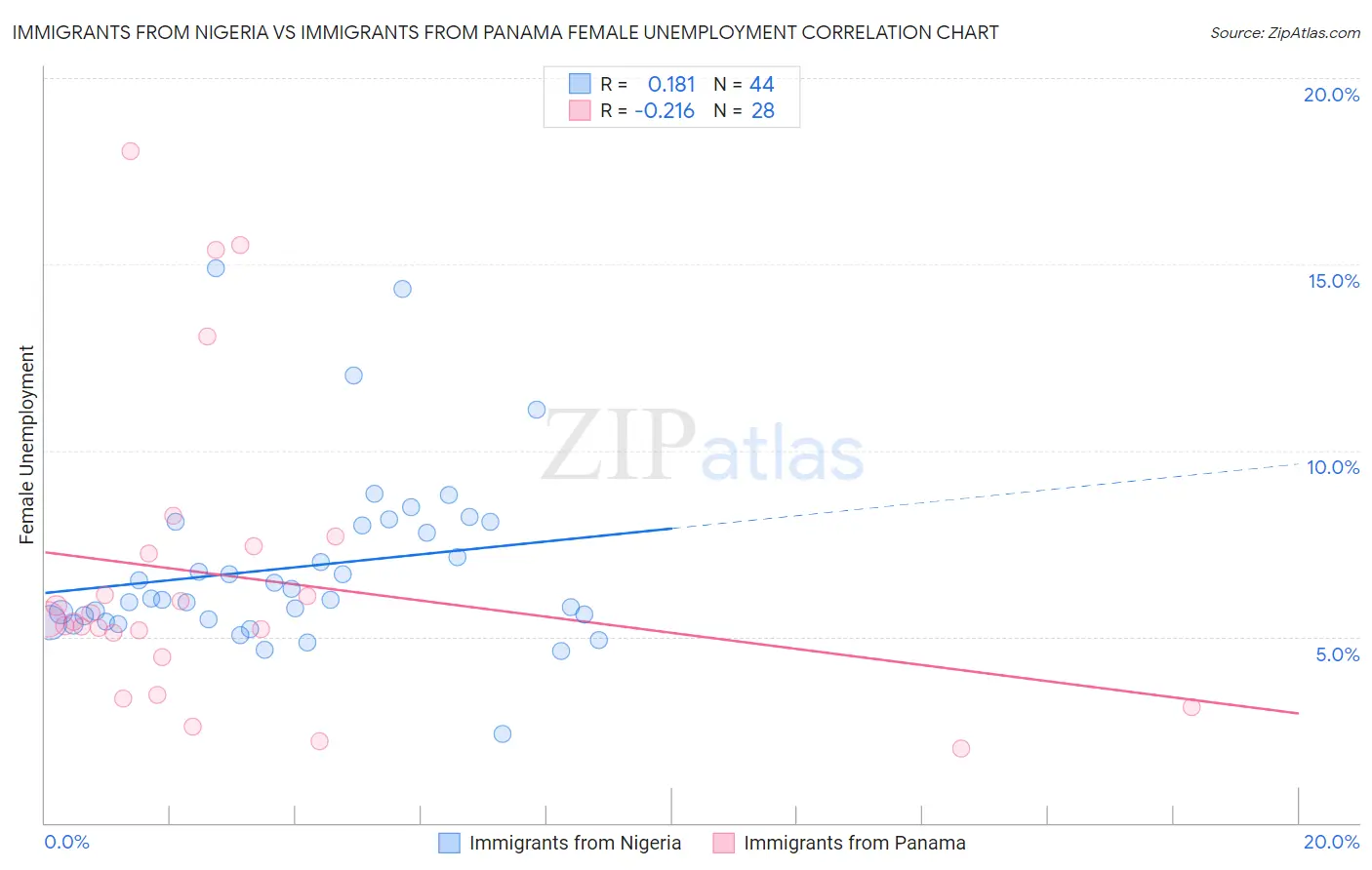 Immigrants from Nigeria vs Immigrants from Panama Female Unemployment