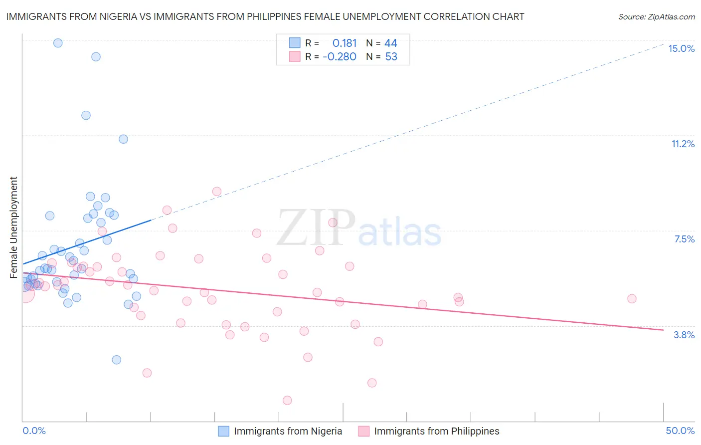 Immigrants from Nigeria vs Immigrants from Philippines Female Unemployment