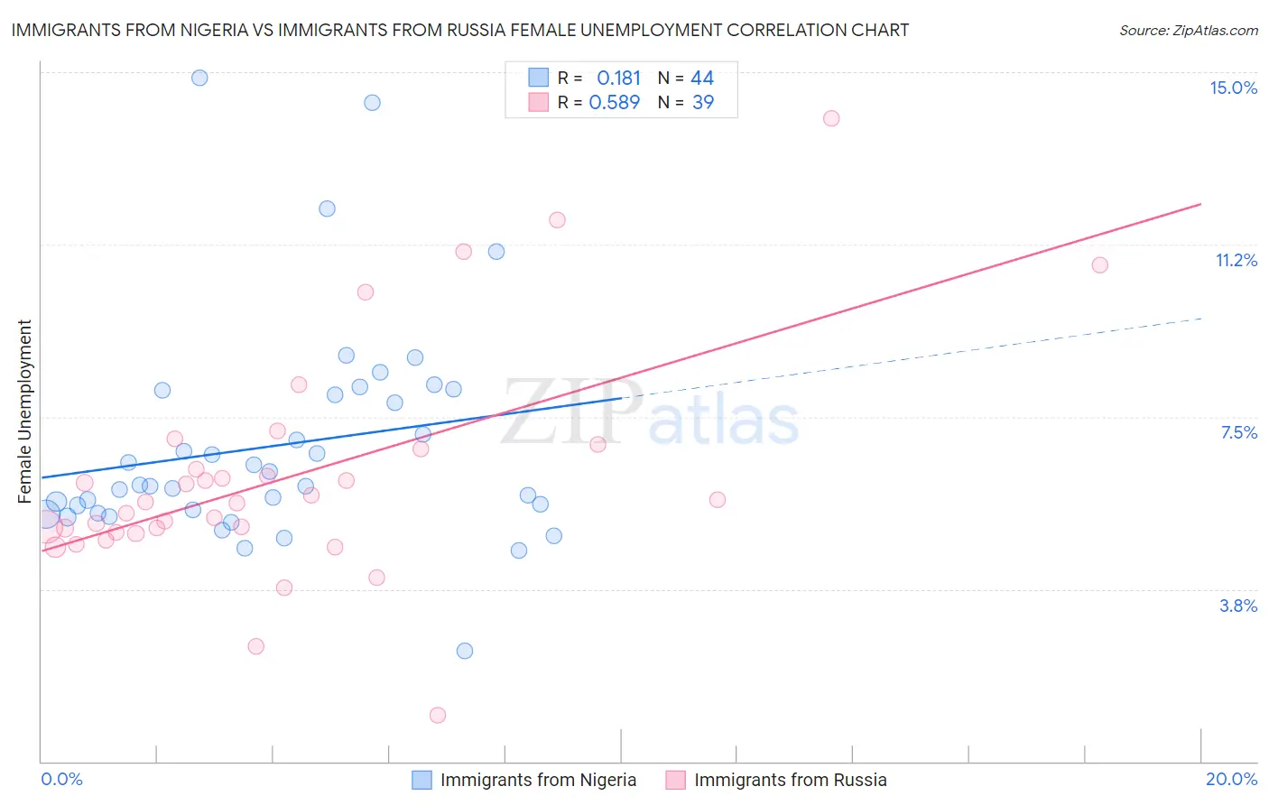 Immigrants from Nigeria vs Immigrants from Russia Female Unemployment