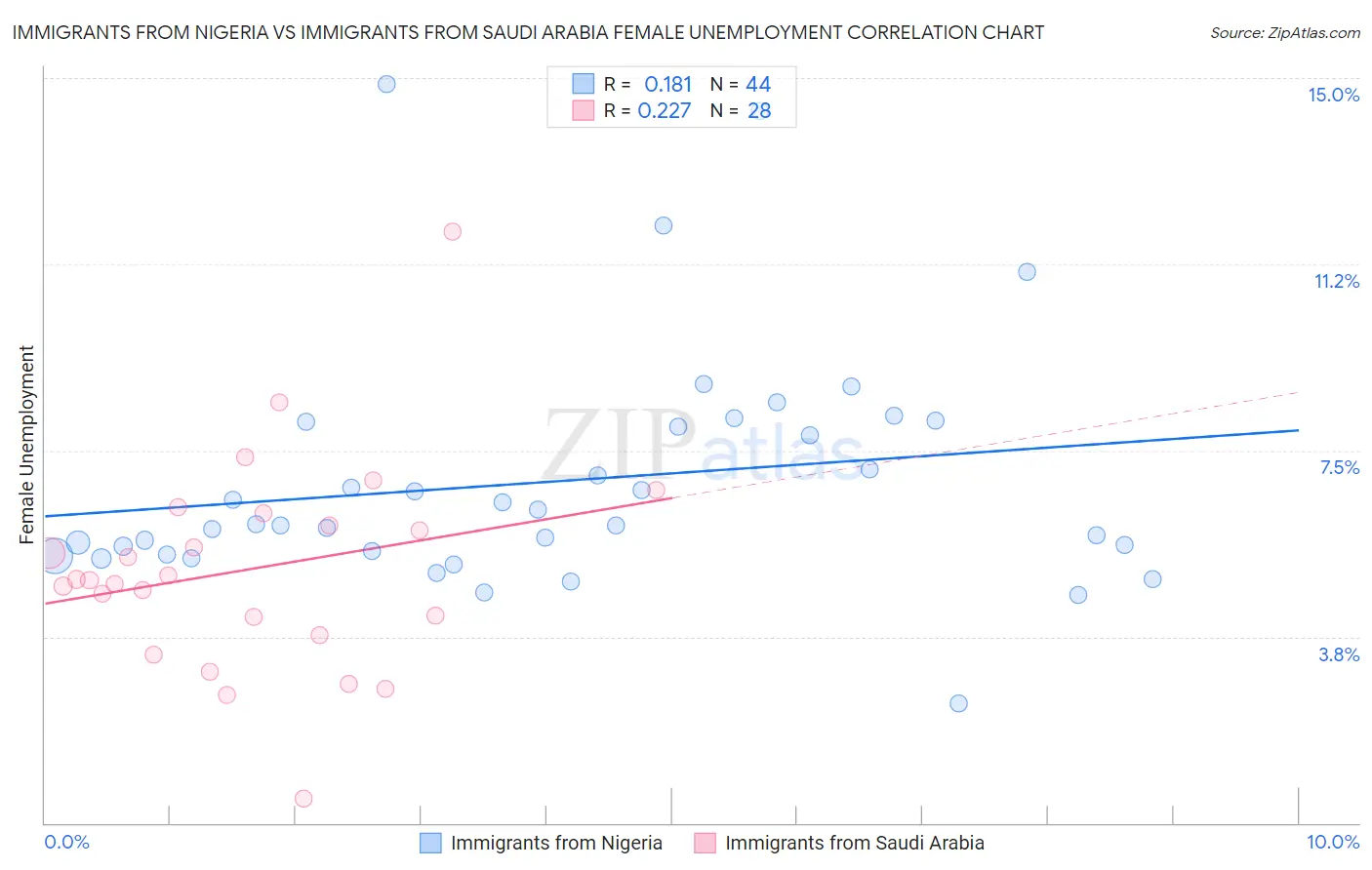 Immigrants from Nigeria vs Immigrants from Saudi Arabia Female Unemployment